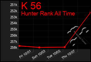 Total Graph of K 56