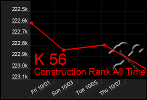 Total Graph of K 56