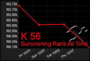 Total Graph of K 56