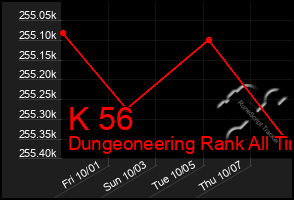 Total Graph of K 56