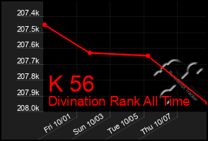 Total Graph of K 56