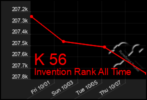 Total Graph of K 56