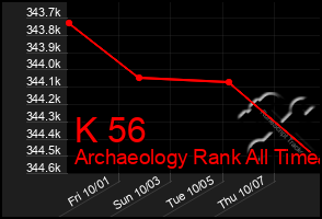 Total Graph of K 56