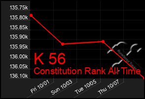 Total Graph of K 56