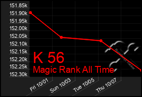 Total Graph of K 56