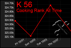 Total Graph of K 56