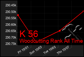 Total Graph of K 56