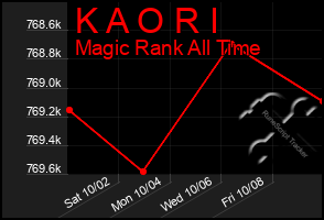 Total Graph of K A O R I