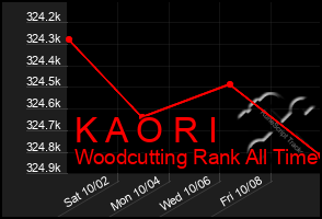 Total Graph of K A O R I