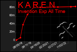 Total Graph of K A R E N