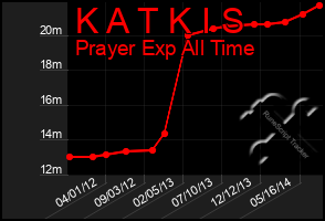 Total Graph of K A T K I S