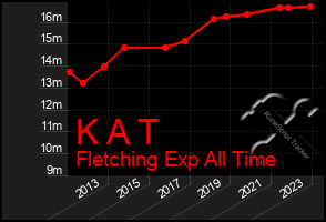 Total Graph of K A T