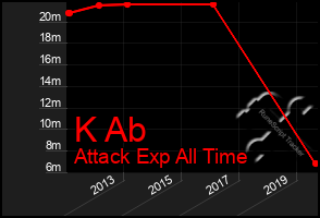 Total Graph of K Ab