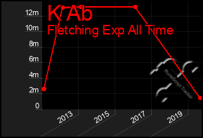 Total Graph of K Ab