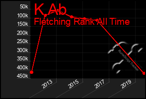 Total Graph of K Ab