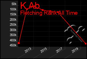 Total Graph of K Ab