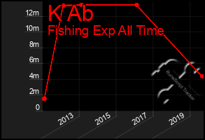 Total Graph of K Ab