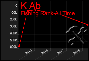 Total Graph of K Ab