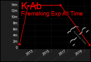 Total Graph of K Ab