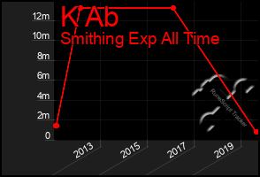 Total Graph of K Ab