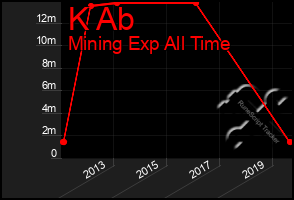 Total Graph of K Ab