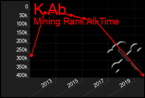 Total Graph of K Ab