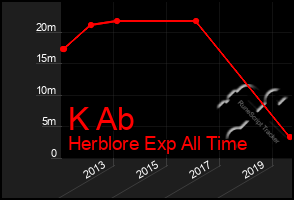 Total Graph of K Ab