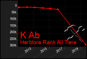 Total Graph of K Ab