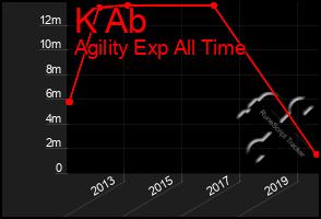 Total Graph of K Ab