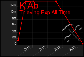 Total Graph of K Ab