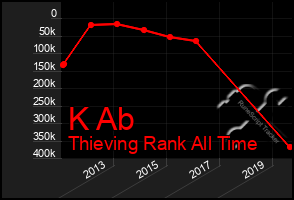 Total Graph of K Ab