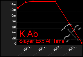 Total Graph of K Ab