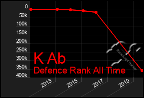 Total Graph of K Ab