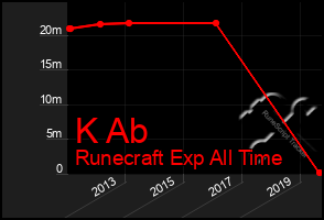 Total Graph of K Ab