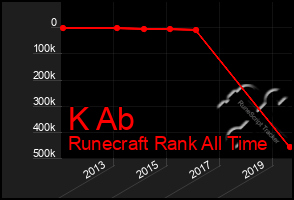 Total Graph of K Ab