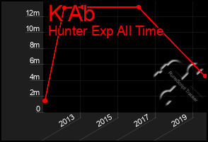 Total Graph of K Ab