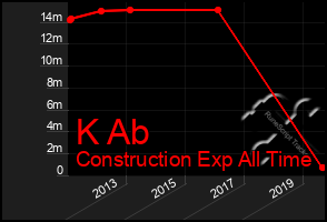 Total Graph of K Ab