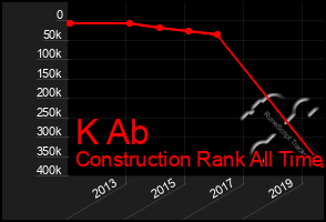 Total Graph of K Ab