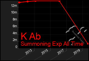 Total Graph of K Ab