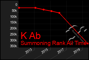 Total Graph of K Ab