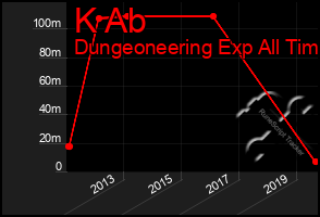 Total Graph of K Ab