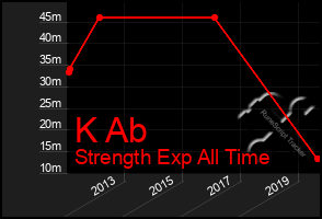 Total Graph of K Ab