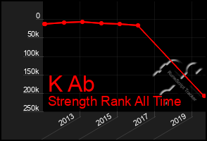 Total Graph of K Ab