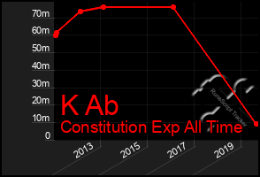 Total Graph of K Ab