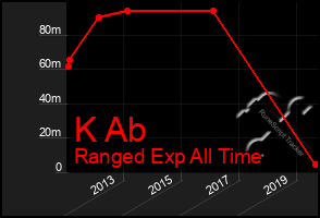 Total Graph of K Ab