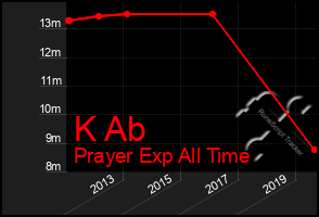 Total Graph of K Ab