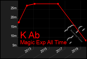 Total Graph of K Ab