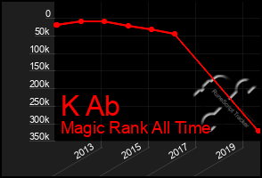 Total Graph of K Ab