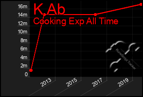 Total Graph of K Ab