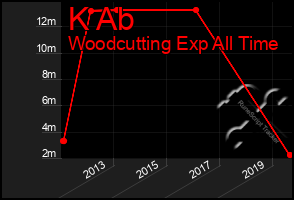 Total Graph of K Ab